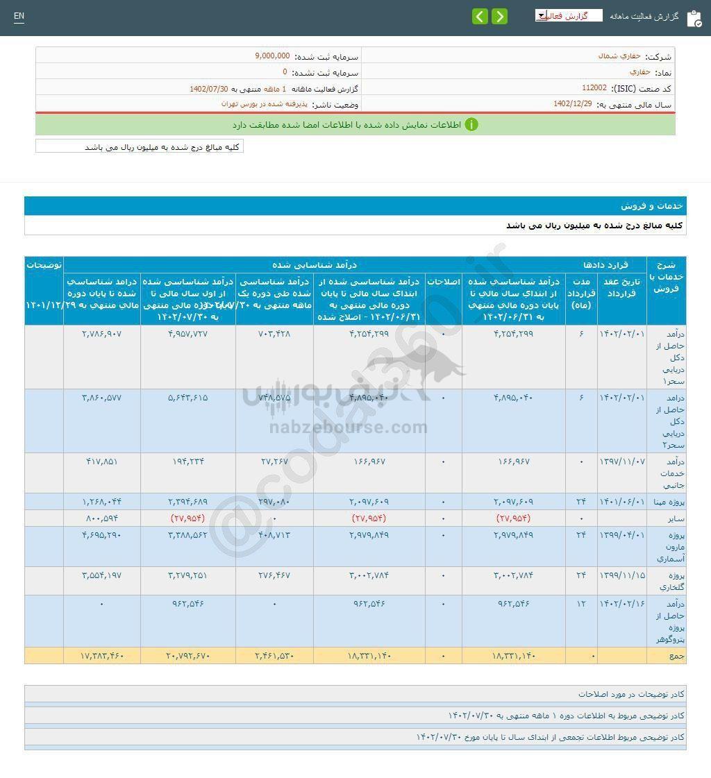 میزان تولید حفاری در مهر ماه چگونه بود؟