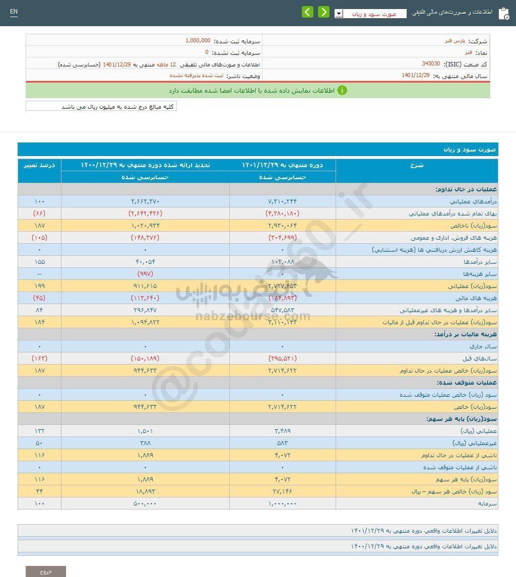 فنر در گزارش تلفیقی چقدر سود شناسایی کرد؟