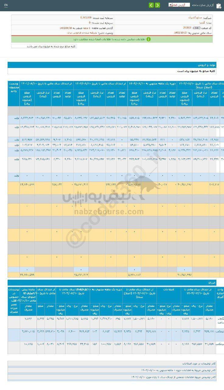 میزان تولید ۱ ماهه گلدیرا چقدر بود؟