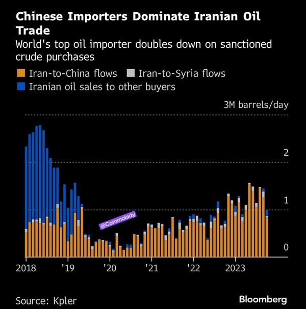 قیمت نفت و طلا کاهش یافت | صادرات نفت ایران به گفته ی بلومبرگ