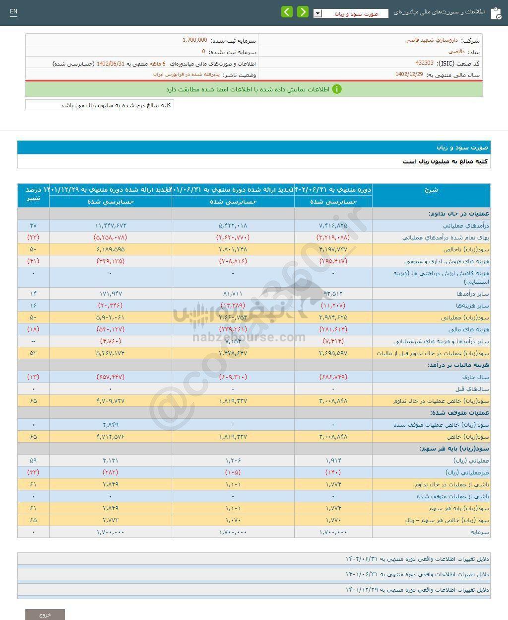 سهامداران دقاضی چقدر سود گرفتند؟