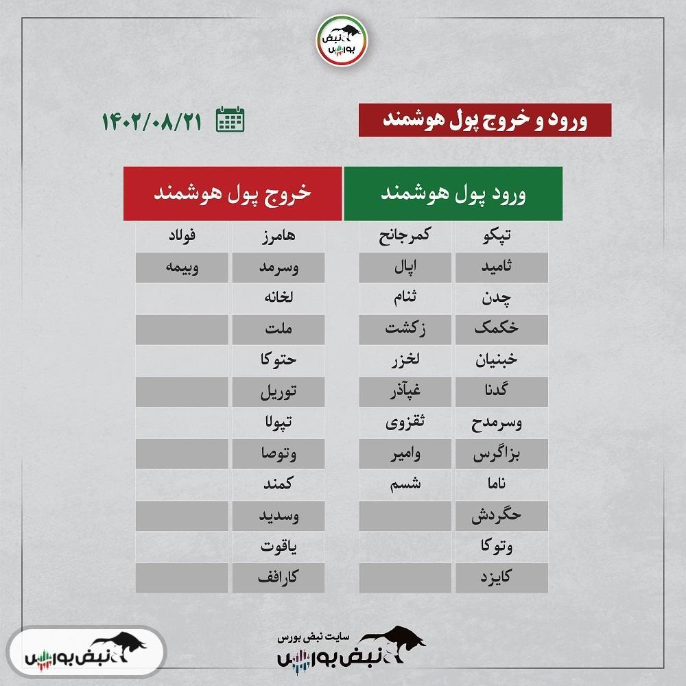 فیلتر بورس ۲۱ آبان ۱۴۰۲ | سرخطی های فردا کدامند؟ + اینفوگرافیک