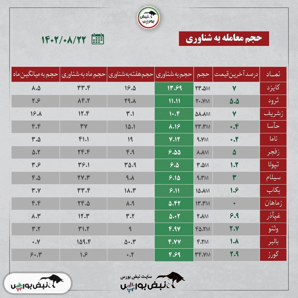 فیلتر بورس ۲۲ آبان ۱۴۰۲ | نوسانی‌های فردا کدامند؟ + اینفوگرافیک