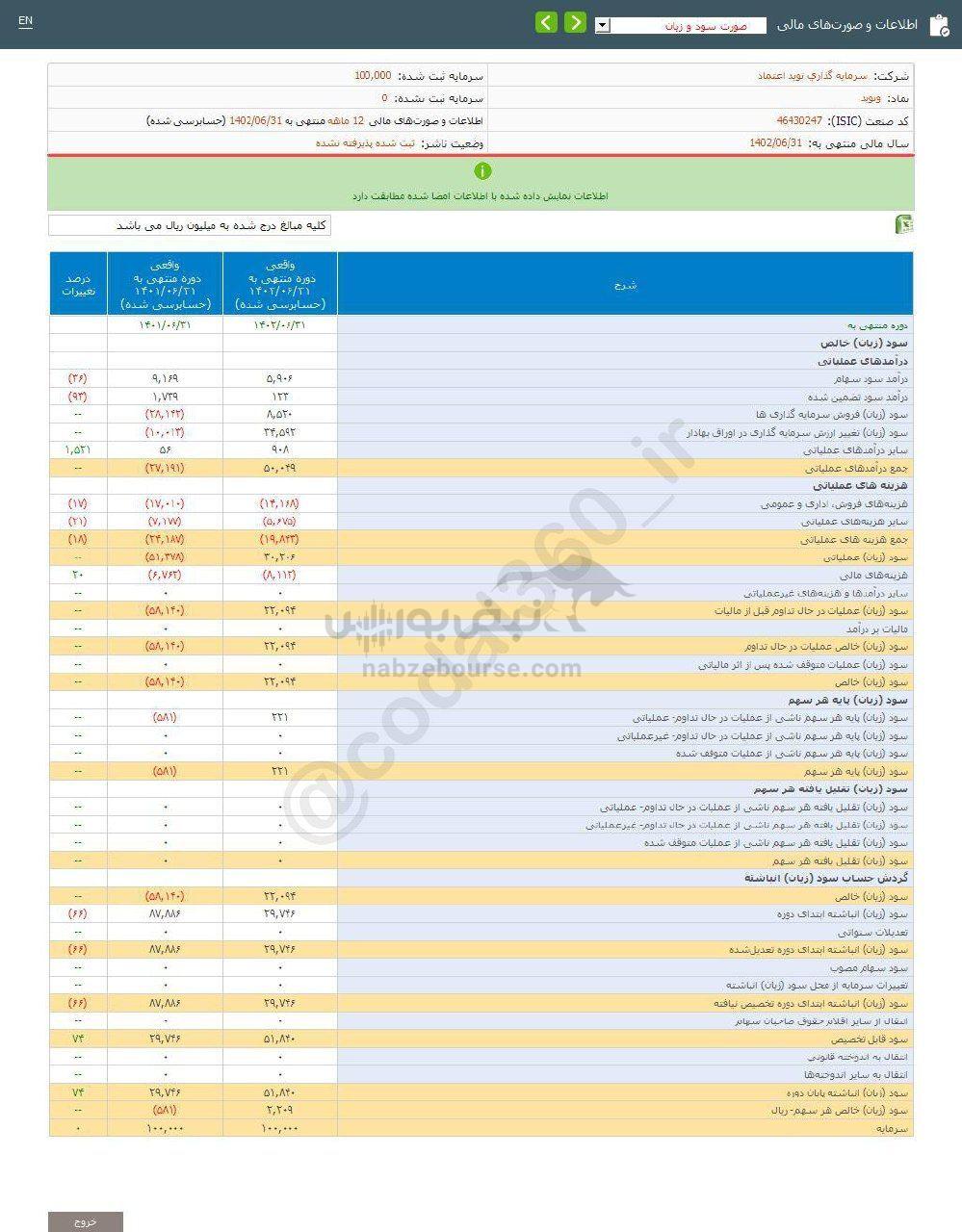 ونوید در طی یک سال چقدر سود محقق کرد؟