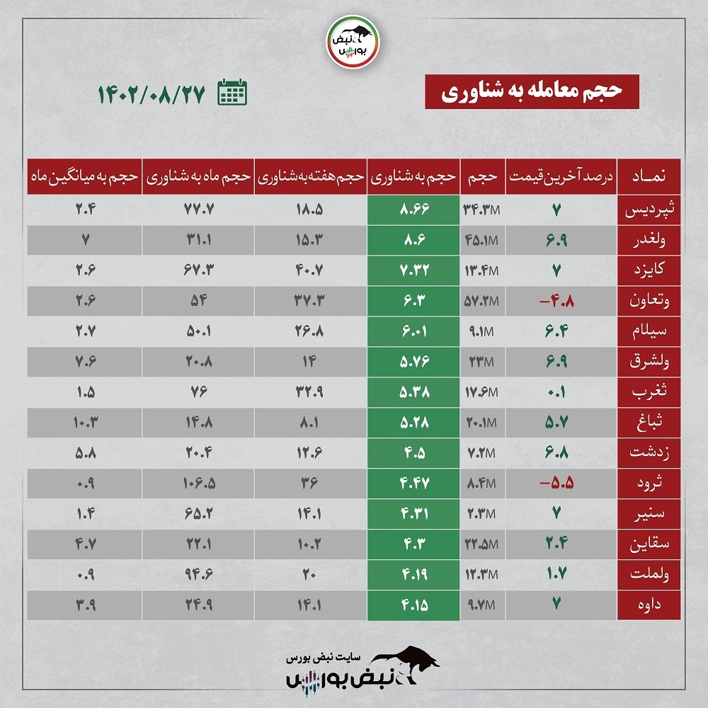 فیلتر بورس ۲۷ آبان ۱۴۰۲ | کدام نمادها ورود پول هوشمند داشتند؟ + اینفوگرافیک