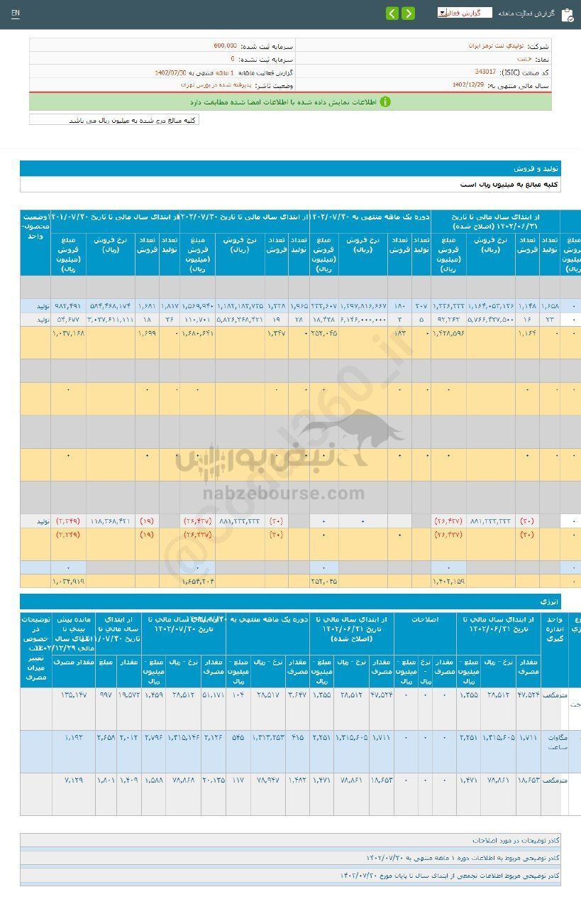 میزان تولید خلنت در مهرماه چگونه بود؟