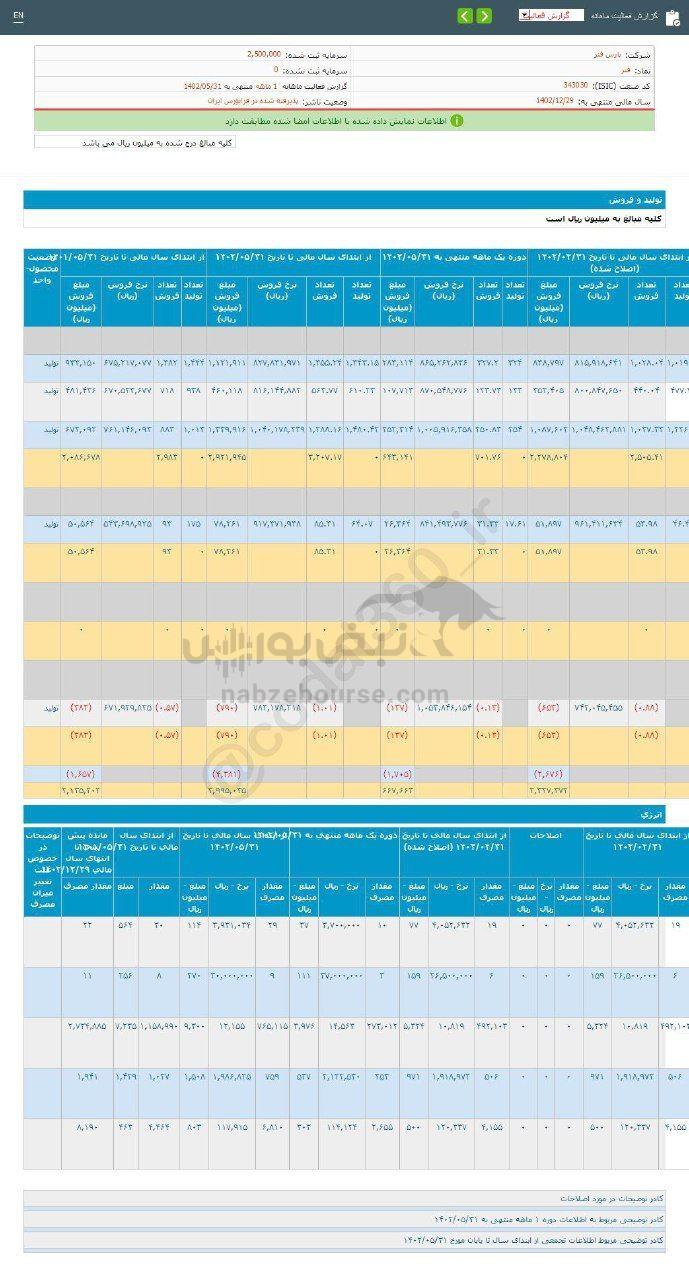 عملکرد ۵ ماهه فنر چگونه ارزیابی شد؟