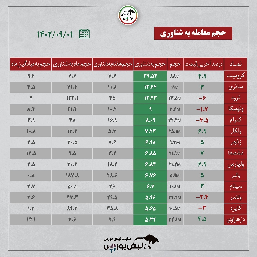 فیلتر بورس ۱ آذر ۱۴۰۲ | این نمادها سرخطی های روز شنبه هستند! + اینفوگرافیک