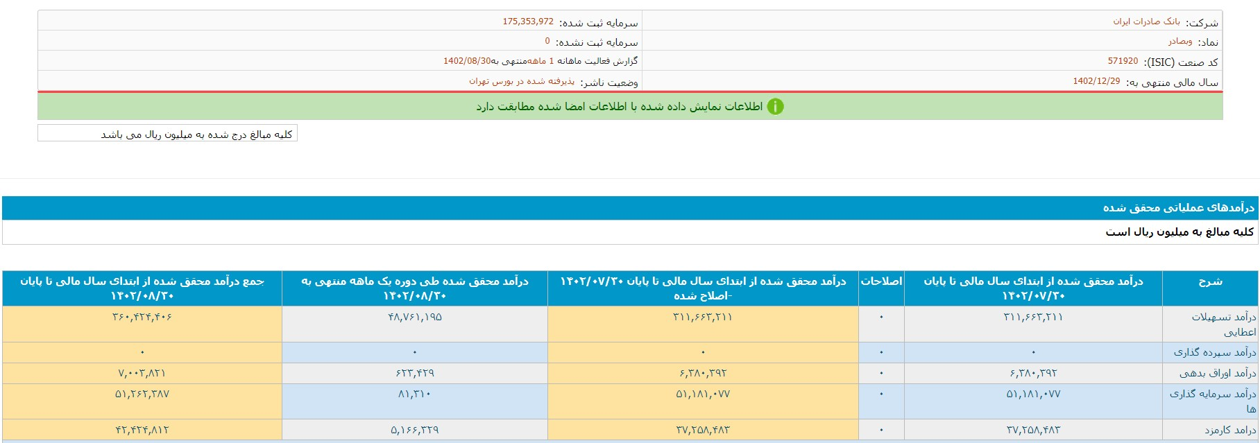 رشد درآمد 42 درصدی بانک صادرات در 8 ماهه سالجاری