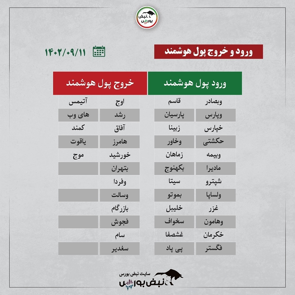 فیلتر بورس ۱۱ آذر ۱۴۰۲ | در کدام نماد‌ها ورود پول حقیقی داشتیم؟ + اینفوگرافیک