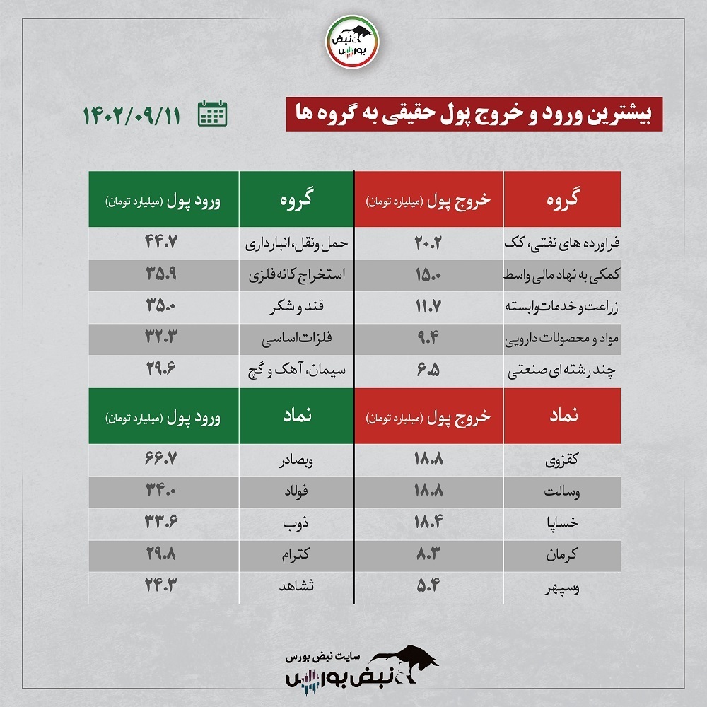 فیلتر بورس ۱۱ آذر ۱۴۰۲ | در کدام نماد‌ها ورود پول حقیقی داشتیم؟ + اینفوگرافیک