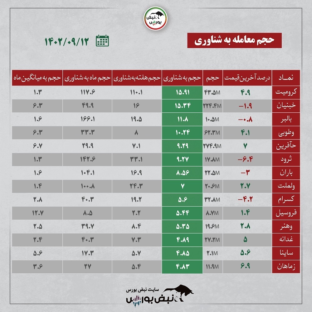 فیلتر بورس ۱۲ آذر ۱۴۰۲ | در کدام نمادها کد به کد داشتیم؟ + اینفوگرافیک