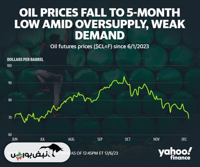 سقوط نفت به پایین‌ترین حد خود در ۵ ماه گذشته!