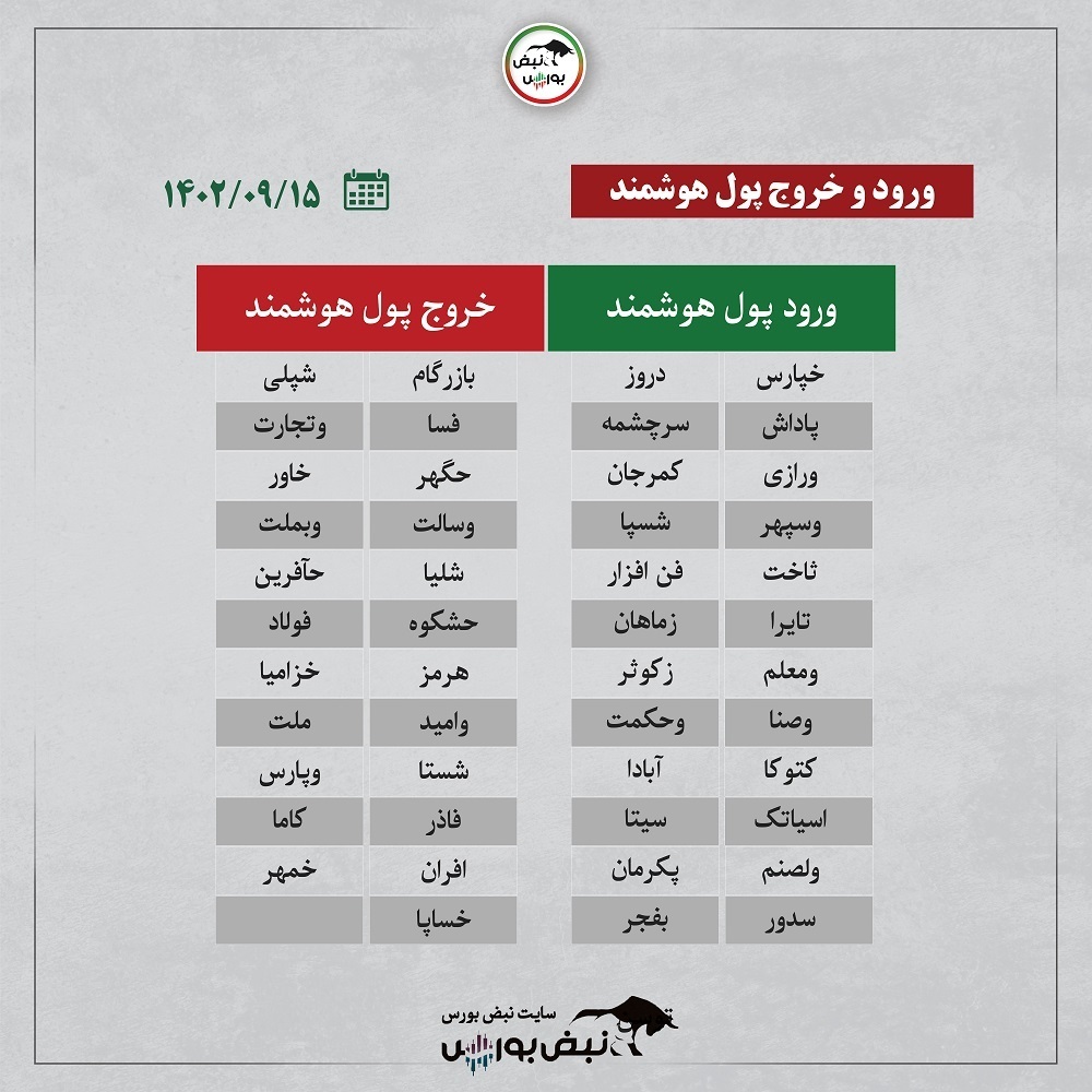 فیلتر بورس ۱۵ آذر ۱۴۰۲ | کدام نماد‌ها سرخطی های روز شنبه هستند؟ + اینفوگرافیک