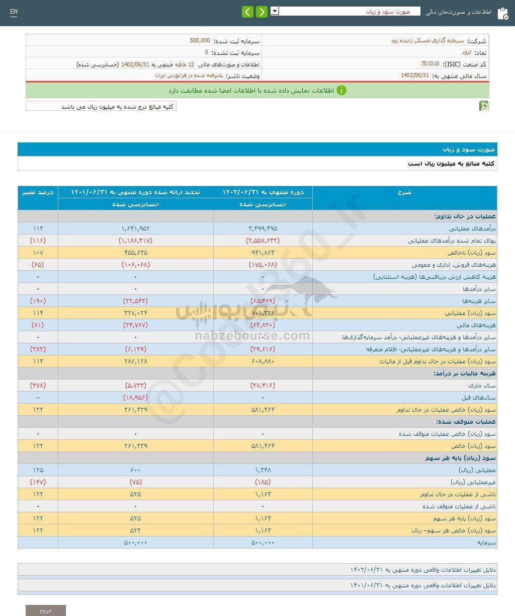 کدال ثرود | ۱۲۲ درصد افزایش سود در ۱ سال