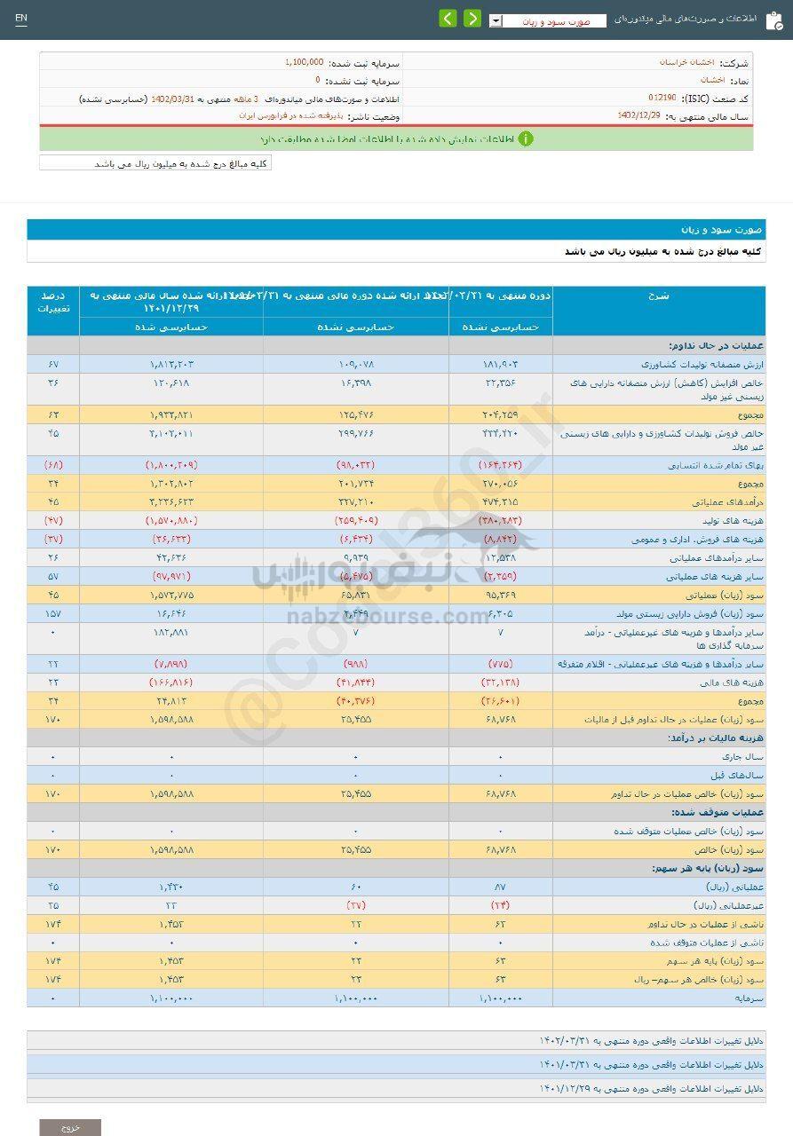 کدال اخشان | سهامدارانش چقدر سود گرفتند؟