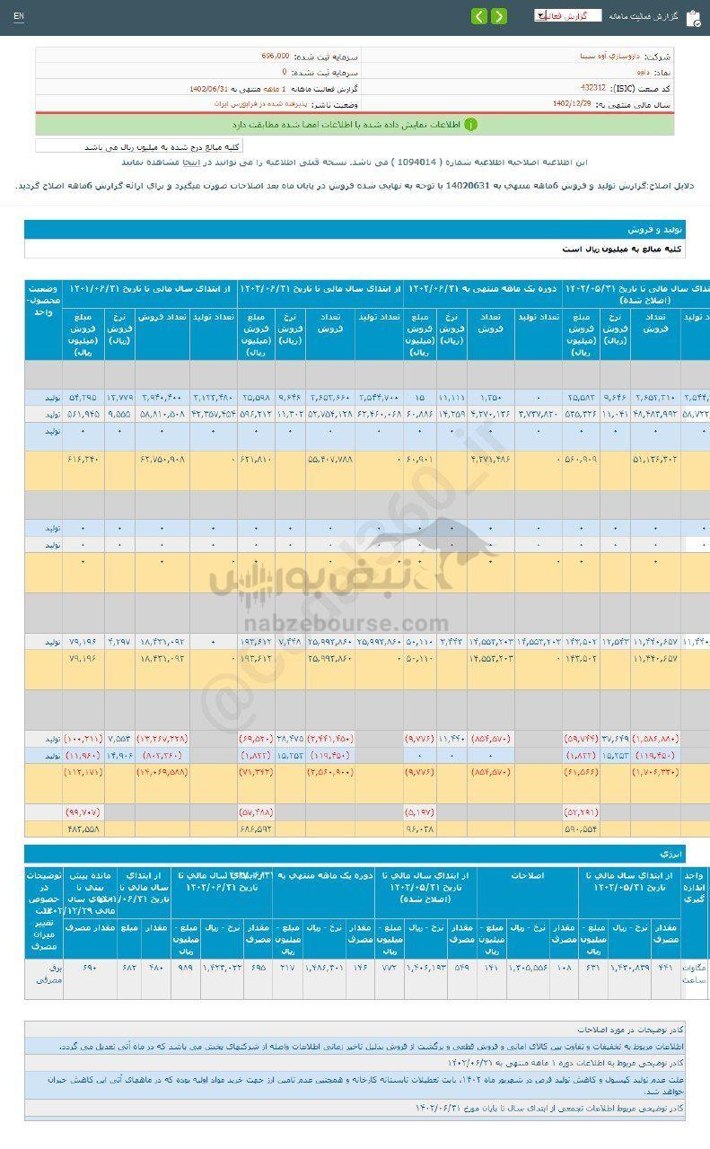 کدال داوه | در عملکرد ۱ ماهه چقدر فروخت؟