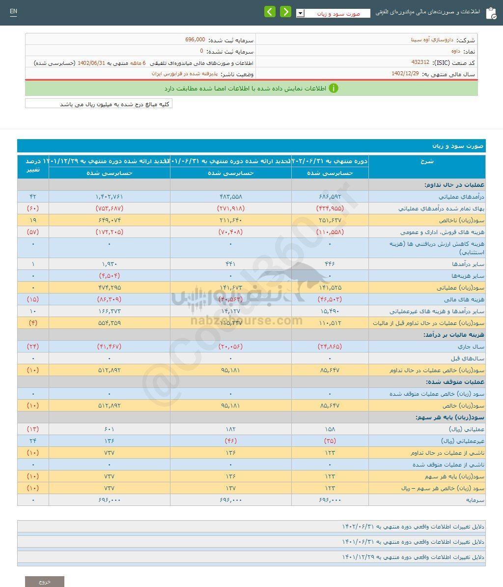 کدال داوه | ۹۸ درصد رشد در گزارش تلفیقی