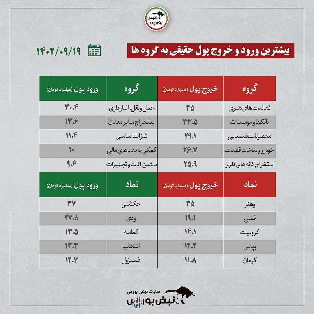 فیلتر بورس ۱۹ آذر ۱۴۰۲ | کدام نماد‌ها کد به کد داشتند؟ + اینفوگرافیک