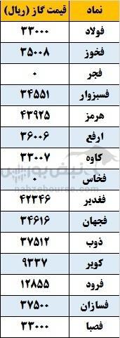 چرا نرخ گاز فرود نصف نرخ گاز سایر فولادسازها است؟