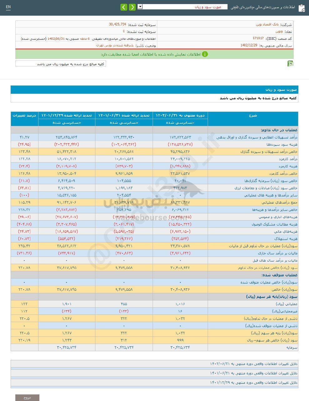 کدال ونوین | ۲۲۰ درصد افزایش سود طی ۶ ماه