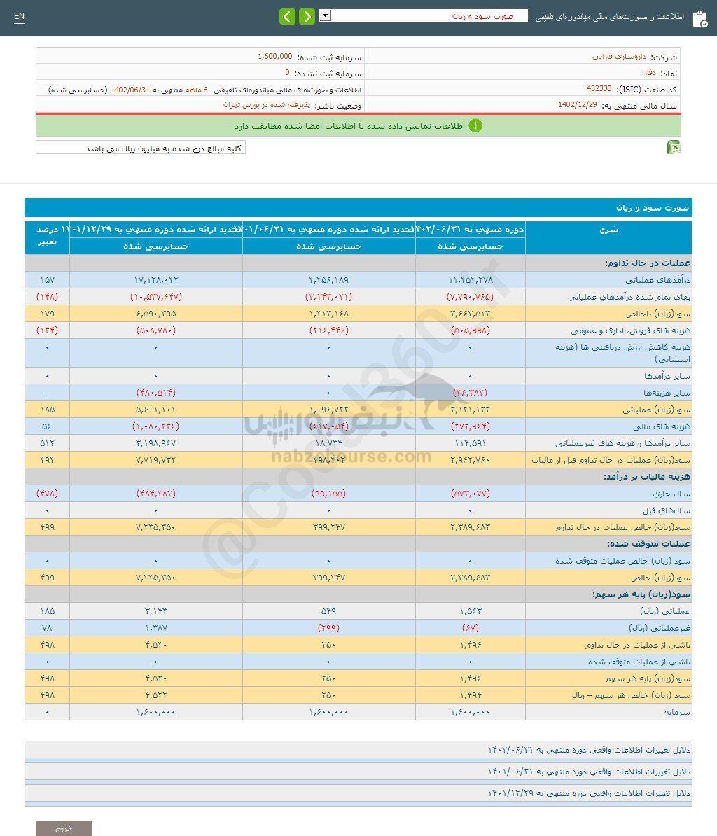 کدال دفارا | در عملکرد ۶ ماهه چگونه بود؟