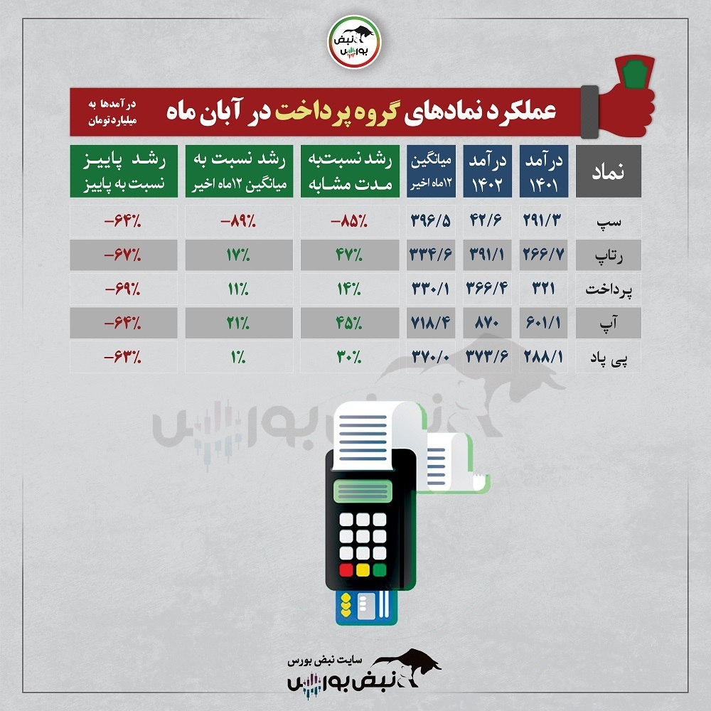 رکوردشکنی دو نماد در فروش | روند رو به رشد فروش آپ یکساله شد!