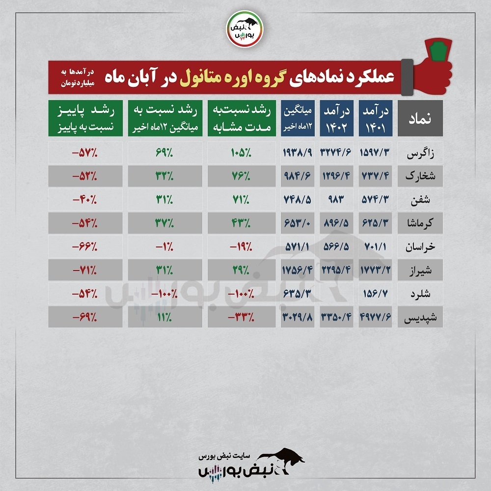 زاگرس رکورد فروش را شکست! | شفن عملکرد خوبی داشت | فروش خراسان ناامیدکننده