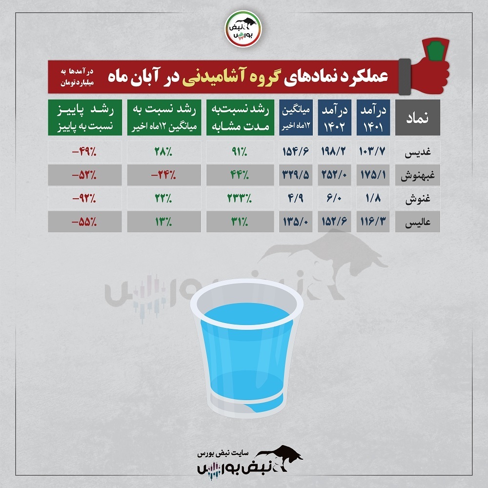 روند کاهشی فروش غبهنوش و عالیس | عملکرد ضعیف غنوش در مقایسه با پاییز پارسال