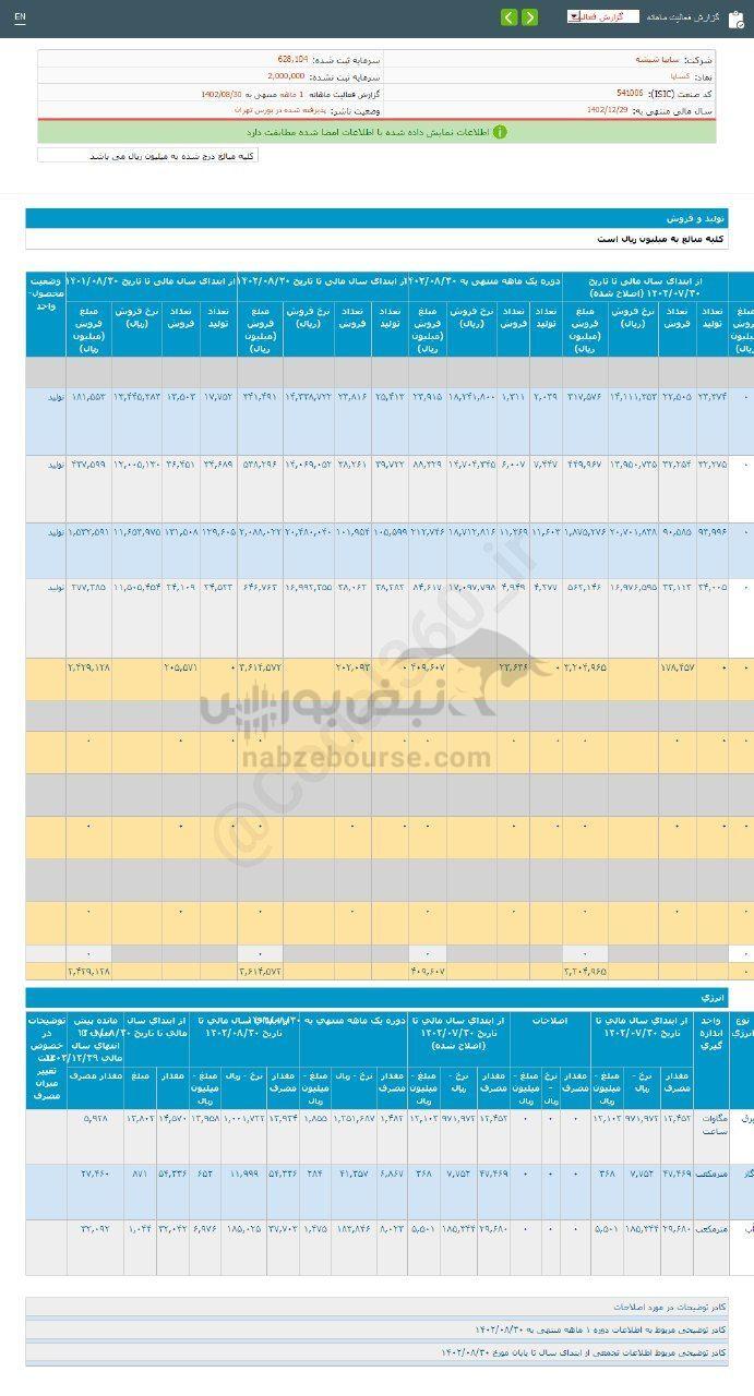 میزان فروش یک ماهه کساپا چگونه بود؟