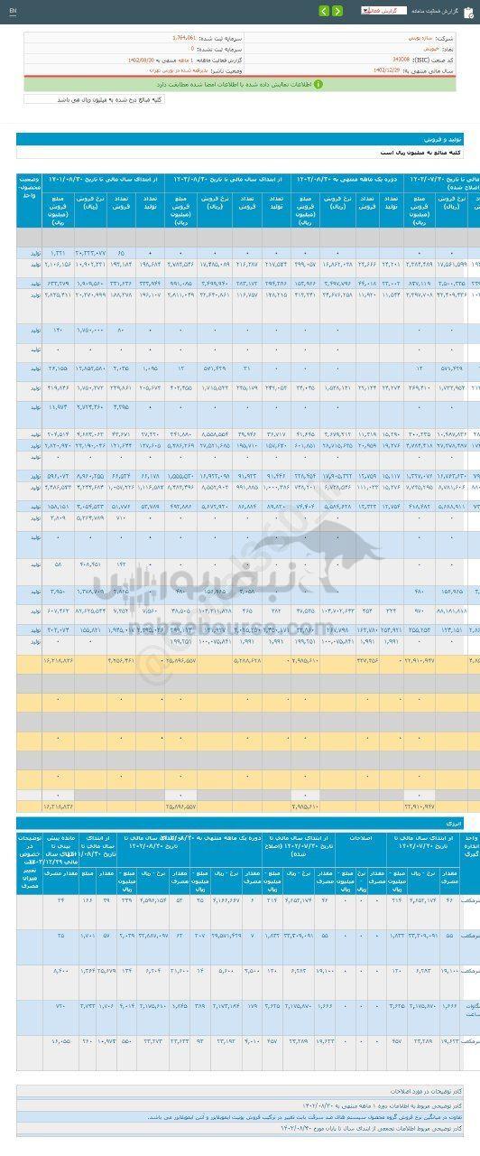 خپویش در آبان ماه چقدر فروخت؟