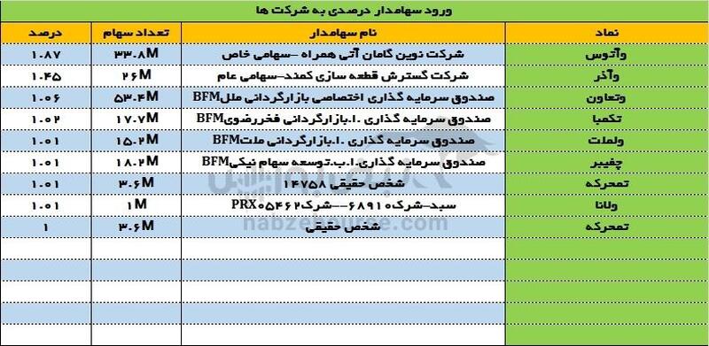 ورود و خروج سهامداران درصدی ۱۹ فروردین ۱۴۰۳