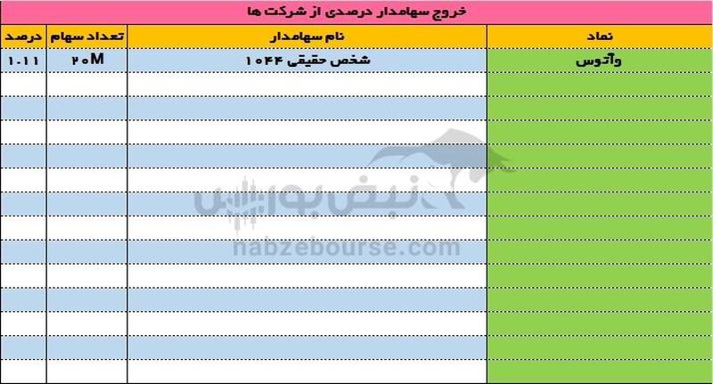 ورود و خروج سهامداران درصدی ۱۹ فروردین ۱۴۰۳