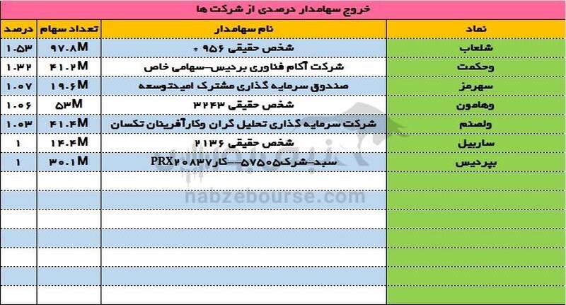 ورود و خروج سهامداران درصدی ۲۱ فروردین ۱۴۰۳