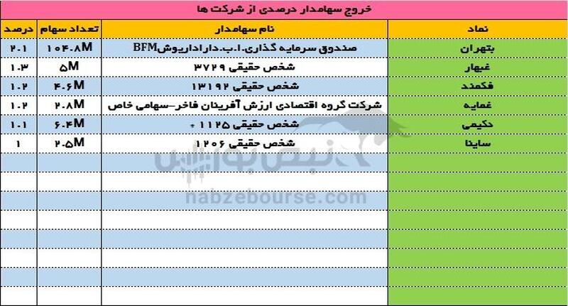 ورود و خروج سهامداران درصدی ۲۶ فروردین ۱۴۰۳