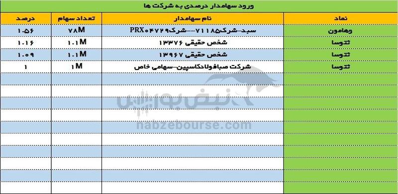 ورود و خروج سهامداران درصدی ۲۷ فروردین ۱۴۰۳