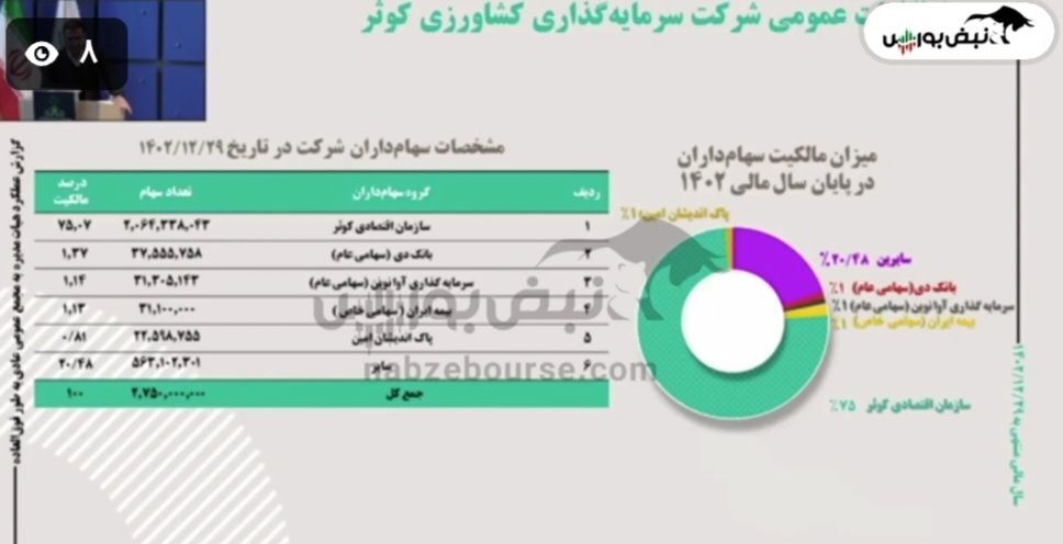 مجمع زکوثر ۱۴۰۳ | میزان سود زکوثر و زمان واریز آن | زکوثر چند عرضه اولیه در برنامه دارد؟