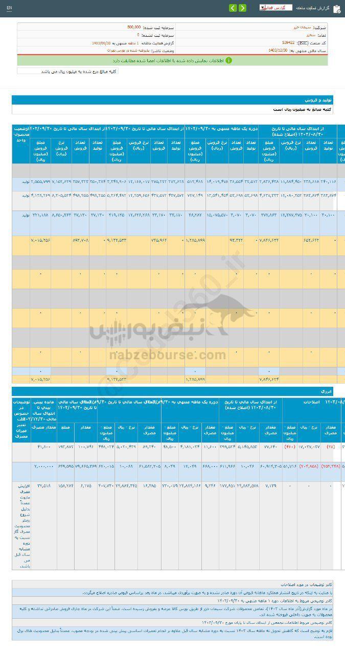 کدال سخزر | در عملکرد ۱ ماهه چقدر رشد داشت؟