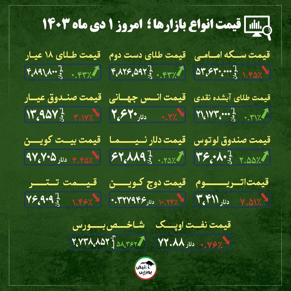 قیمت طلا، سکه و دلار امروزشنبه اول دی ماه ۱۴۰۳| بازار طلا در دایره نوسانات قیمت + قیمت انواع بازار‌ها