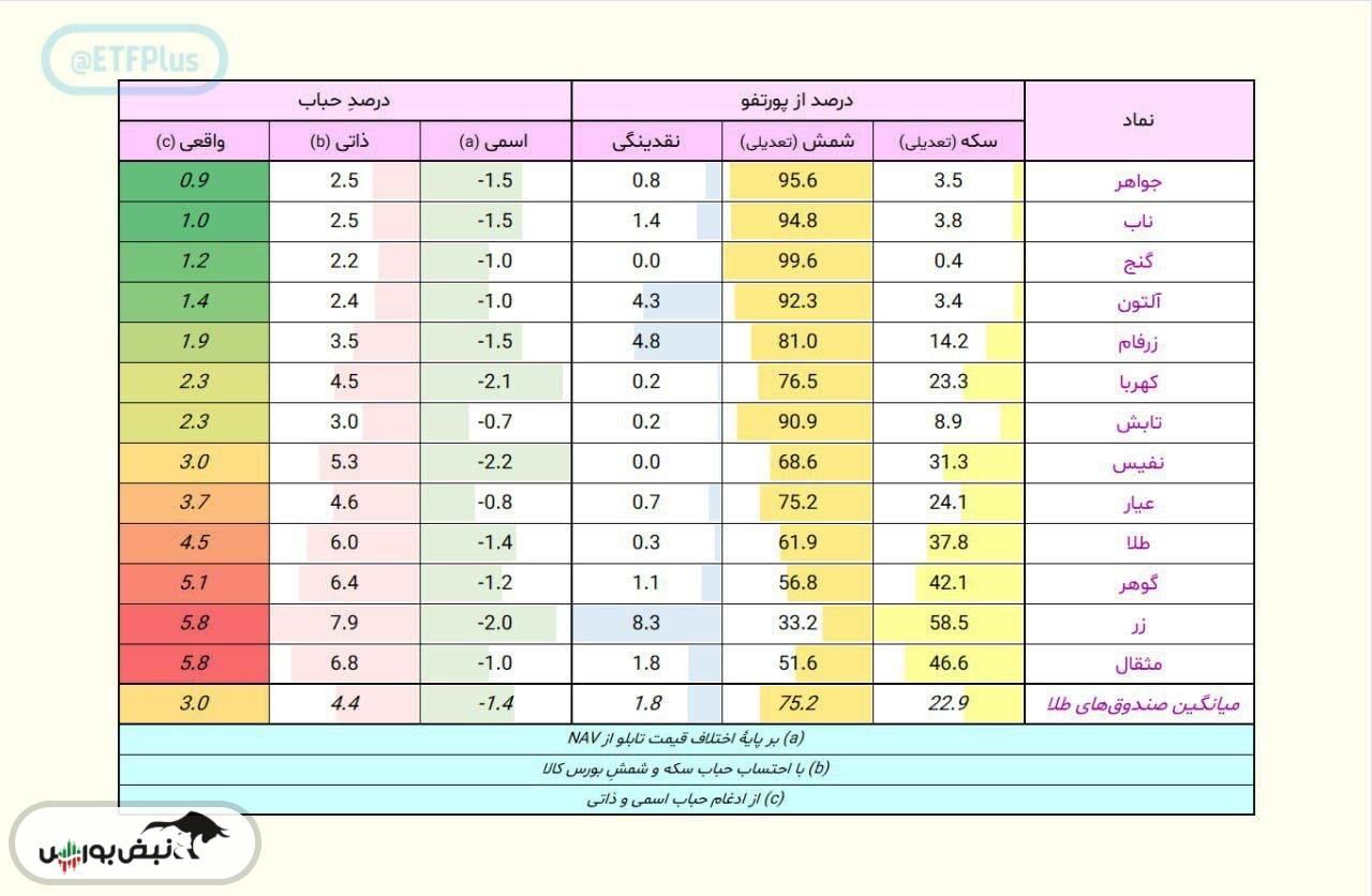 بهترین صندوق طلا برای سرمایه‌گذاری کدام است؟ 