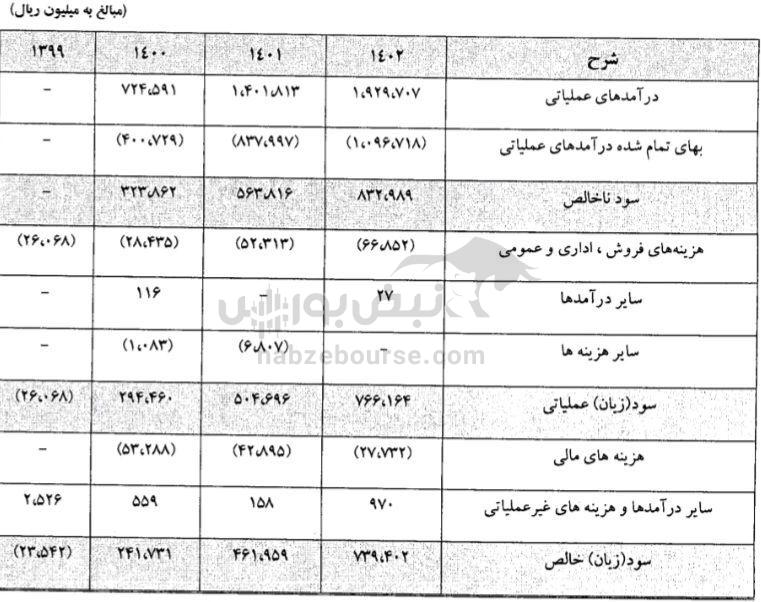 مجمع کصدف ۱۴۰۳ | افزایش سرمایه بیش از ۲۵۰ درصدی در کصدف