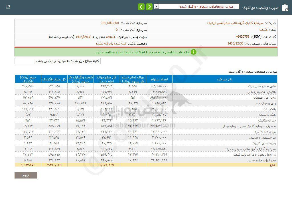 کدال وکیمیا | از واگذاری سهام درآمد داشت؟