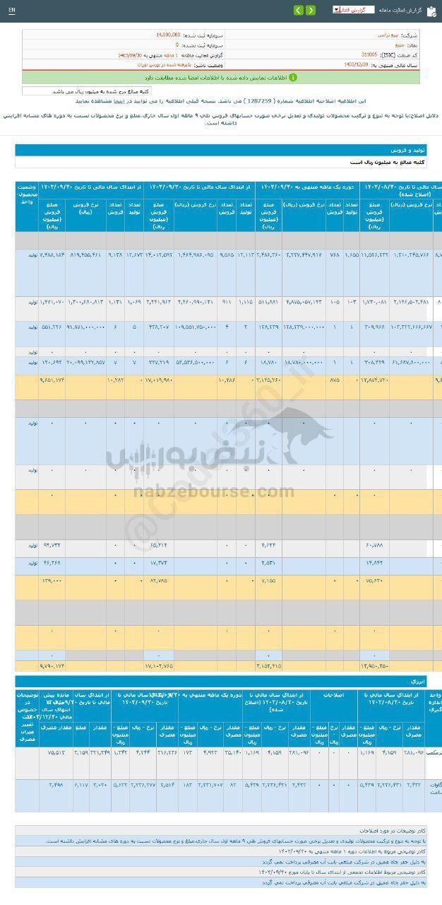 کدال بنیرو | ۱۹۷ درصد رشد نسبت به مدت قبل