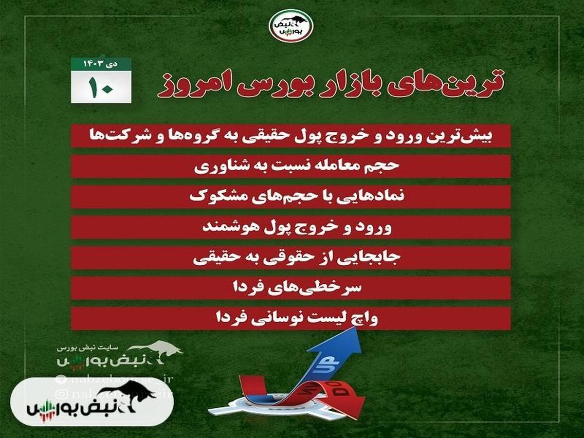 بهترین سهام بورس امروز ۱۰ دی ماه ۱۴۰۳ | پیش‌بینی سرخطی‌های فردا چیست؟