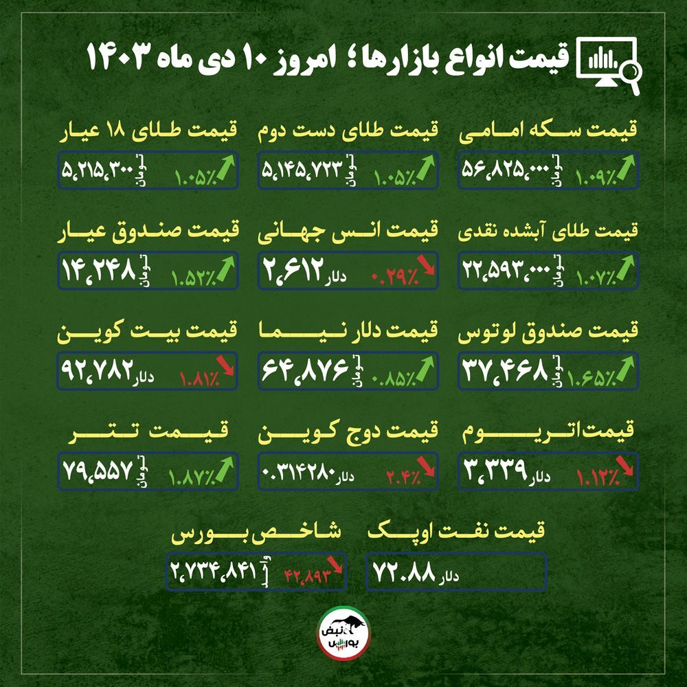 قیمت طلا، سکه و دلار امروز دوشنبه ۱۰ دی ماه ۱۴۰۳| اثر مداخلات بانک مرکزی بر قیمت دلار + قیمت انواع بازار‌ها