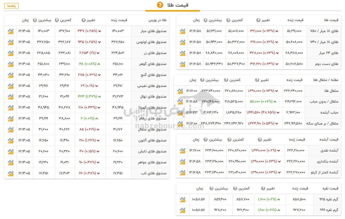 قیمت طلا و سکه امروز دوشنبه ۱۰ دی ۱۴۰۳ + جدول