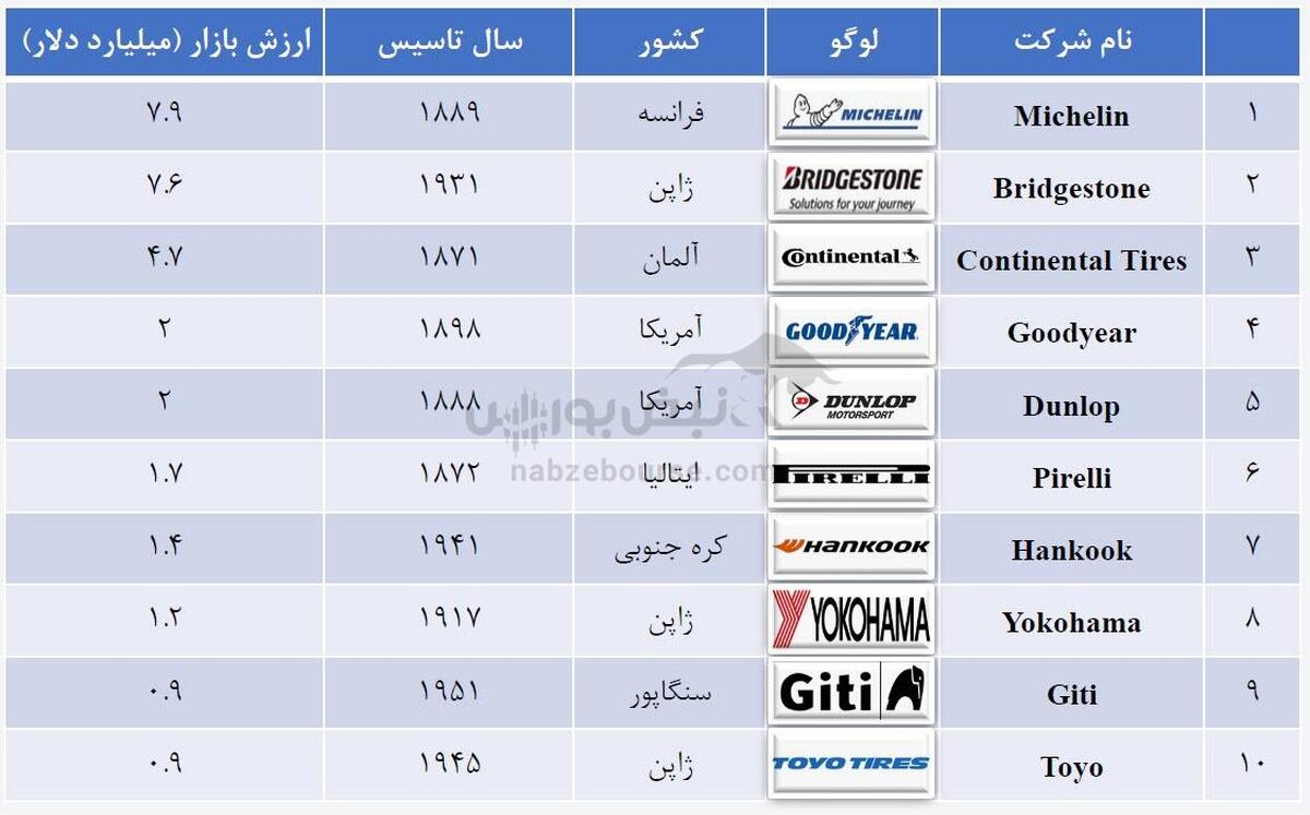آنچه باید درباره صنعت تایر بدانید!