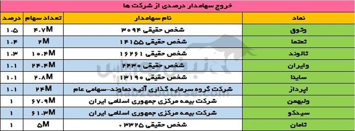 تغییرات سهامداران عمده دوشنبه ۱۰ دی ۱۴۰۳ | بیمه مرکزی باز هم سهام فروخت!