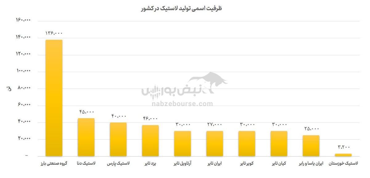 آنچه باید درباره صنعت تایر بدانید!