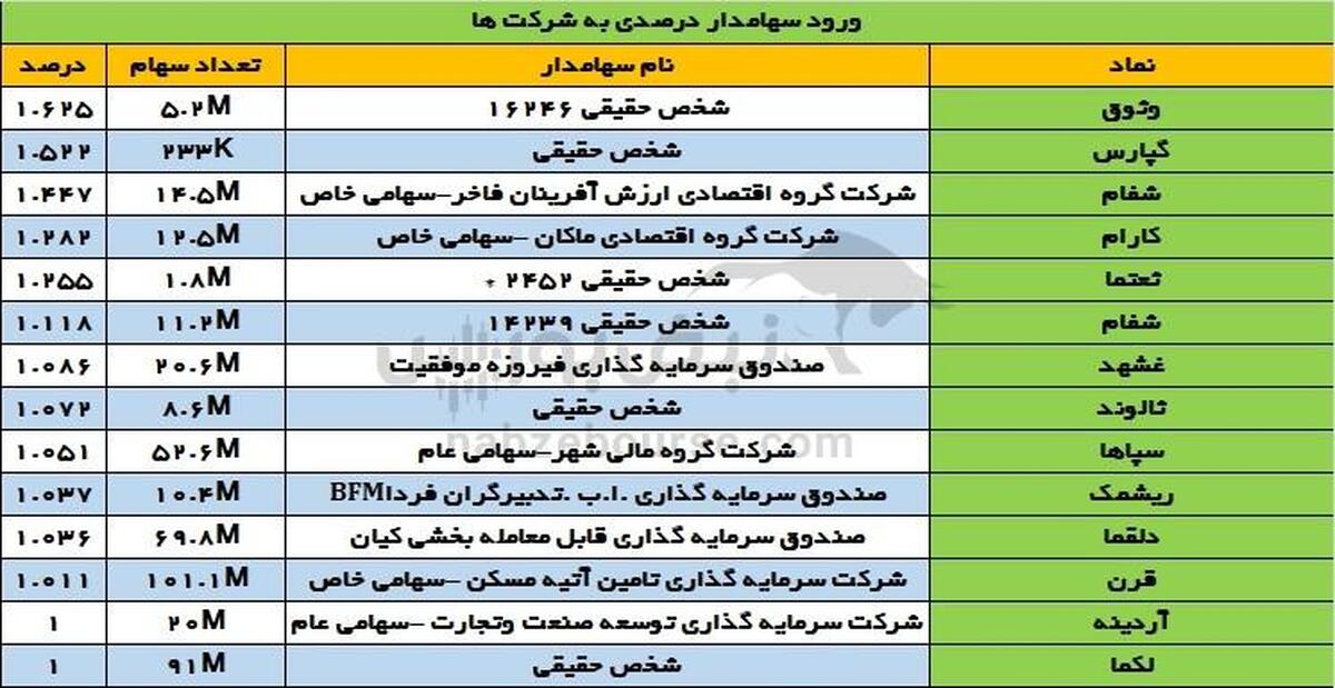 تغییرات سهامداران عمده دوشنبه ۱۰ دی ۱۴۰۳ | بیمه مرکزی باز هم سهام فروخت!